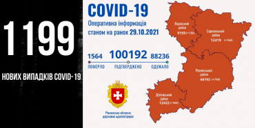 На Рівненщині зафіксували понад тисячу нових випадків Covid, 14 людей померли